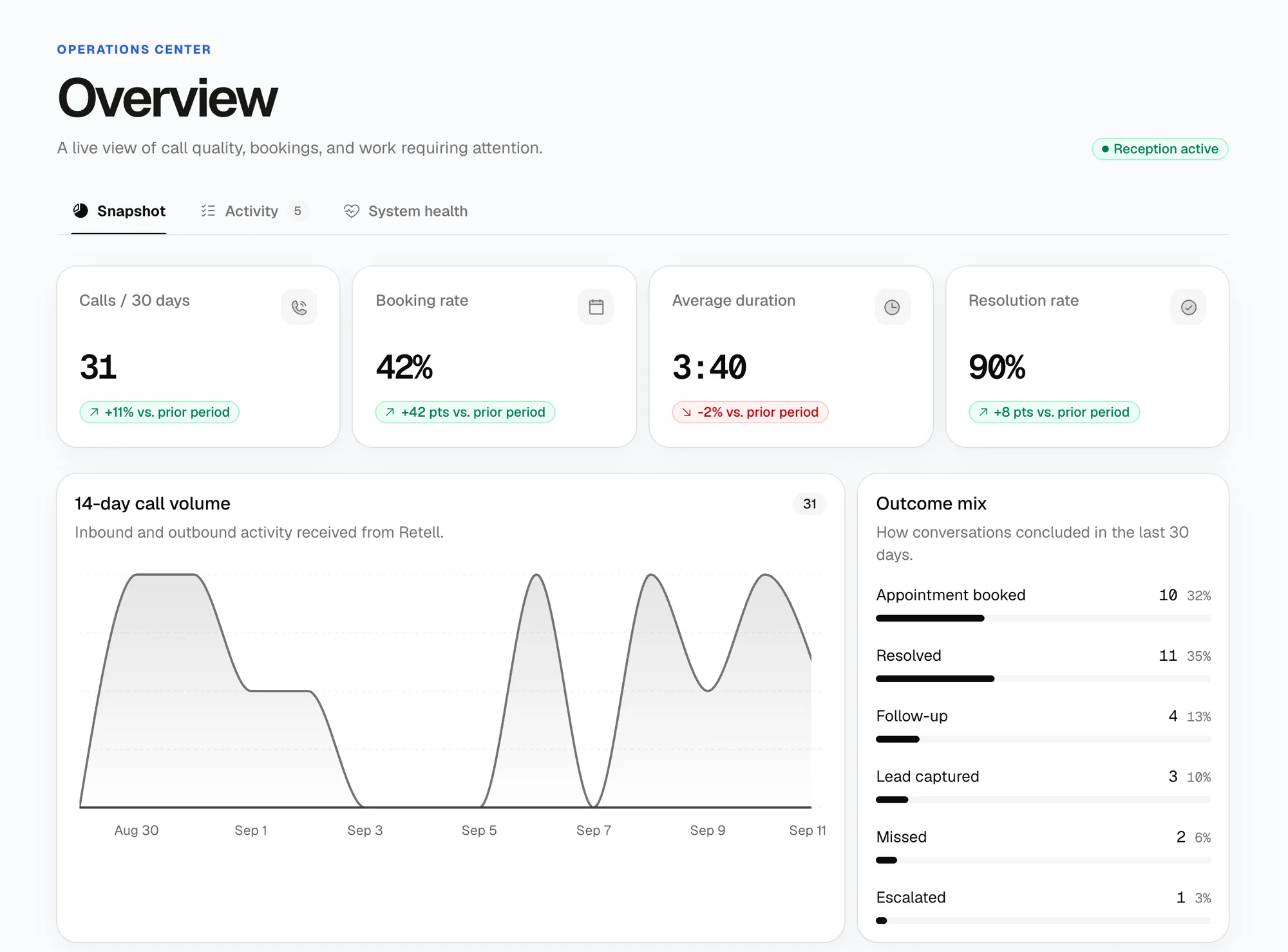 Gibbor Calls overview showing calls in the last 30 days, booking rate, average duration, call volume and outcome mix